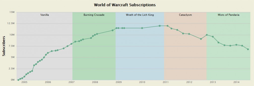 Wow Abonnes Courbe Aout 2014 Mmo Champion, Quatregeek